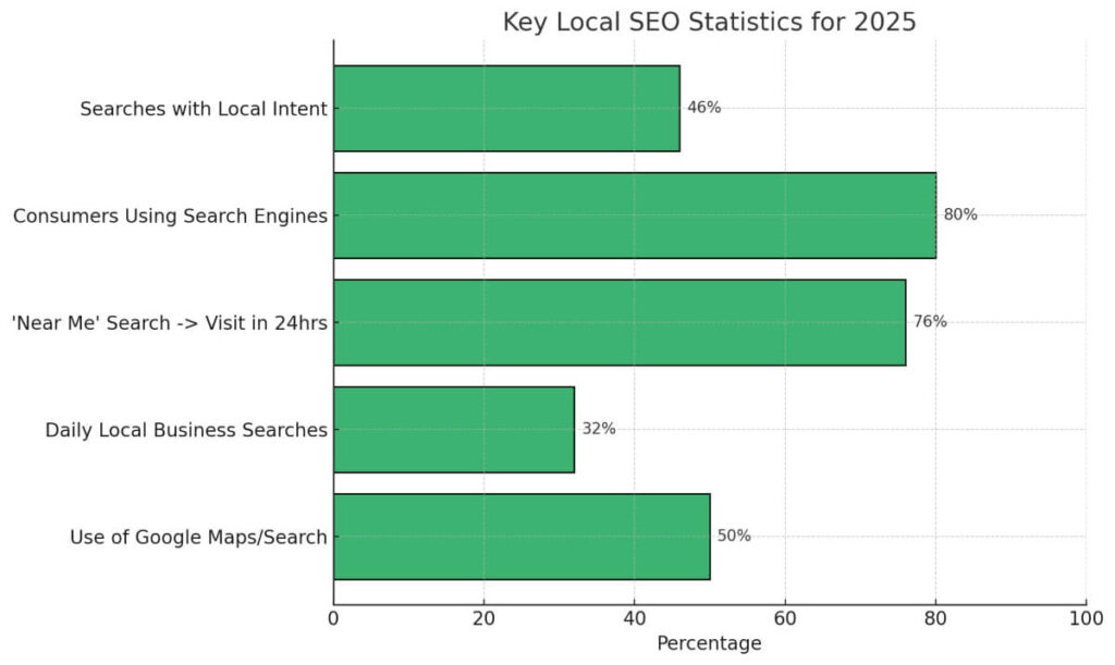 graph of key local SEO stats for 2025